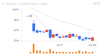 キャンバス(4575)の日足チャート