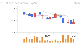 デ・ウエスタン・セラピテクス研究所(4576)の日足チャート
