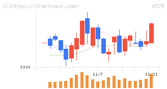大塚ホールディングス(4578)の日足チャート