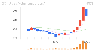 ラクオリア創薬(4579)の日足チャート