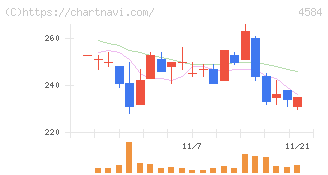 キッズウェル・バイオ(4584)の日足チャート