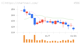 メドレックス(4586)の日足チャート