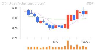 ペプチドリーム(4587)の日足チャート