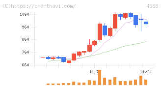 オンコリスバイオファーマ(4588)の日足チャート