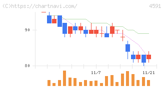 リボミック(4591)の日足チャート