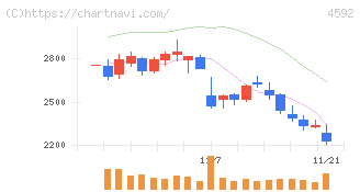 サンバイオ(4592)の日足チャート