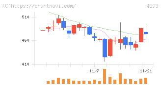ヘリオス(4593)の日足チャート