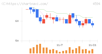 ブライトパス・バイオ(4594)の日足チャート