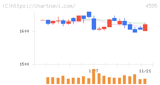 ミズホメディー(4595)の日足チャート