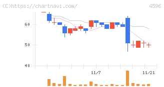 窪田製薬ホールディングス(4596)の日足チャート
