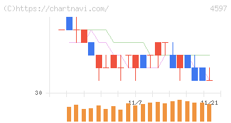 ソレイジア・ファーマ(4597)の日足チャート