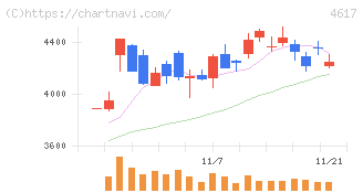 中国塗料(4617)の日足チャート