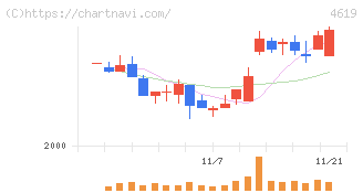 日本特殊塗料(4619)の日足チャート