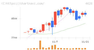 太陽ホールディングス(4626)の日足チャート