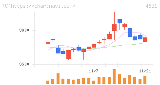 ＤＩＣ(4631)の日足チャート
