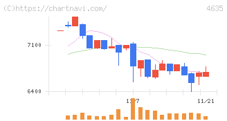 東京インキ(4635)の日足チャート