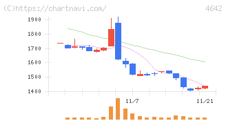 オリジナル設計(4642)の日足チャート