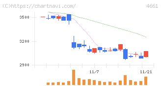オリエンタルランド(4661)の日足チャート
