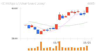 ダスキン(4665)の日足チャート