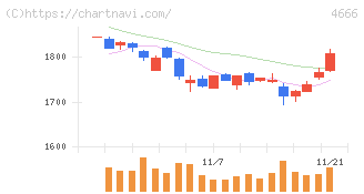 パーク２４(4666)の日足チャート