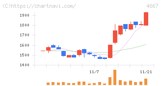 アイサンテクノロジー(4667)の日足チャート