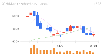 川崎地質(4673)の日足チャート