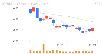 クレスコ(4674)の日足チャート