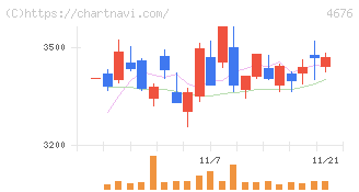 フジ・メディア・ホールディングス(4676)の日足チャート