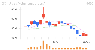 菱友システムズ(4685)の日足チャート