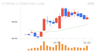 ジャストシステム(4686)の日足チャート