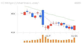 ＬＩＮＥヤフー(4689)の日足チャート