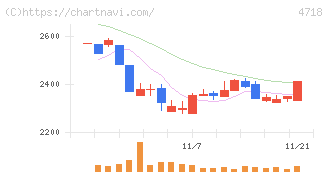 早稲田アカデミー(4718)の日足チャート