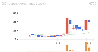 城南進学研究社(4720)の日足チャート