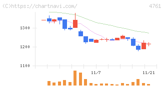 さくらケーシーエス(4761)の日足チャート