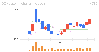 ＳＢＩグローバルアセットマネジメント(4765)の日足チャート