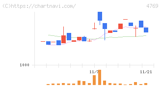 ＩＣ(4769)の日足チャート