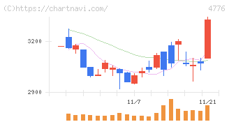 サイボウズ(4776)の日足チャート