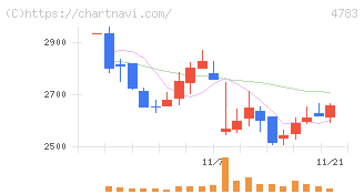 ＮＣＤ(4783)の日足チャート