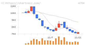 ＧＭＯインターネット(4784)の日足チャート