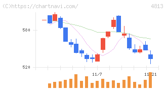 ＡＣＣＥＳＳ(4813)の日足チャート