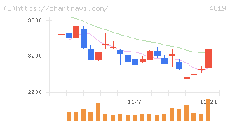 デジタルガレージ(4819)の日足チャート