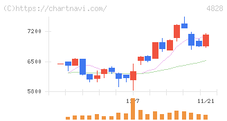 ビジネスエンジニアリング(4828)の日足チャート