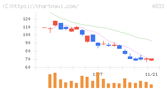 Ｄｅｆ　ｃｏｎｓｕｌｔｉｎｇ(4833)の日足チャート