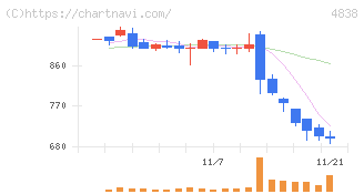 スペースシャワーＳＫＩＹＡＫＩホールディングス(4838)の日足チャート