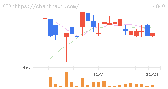 トライアイズ(4840)の日足チャート