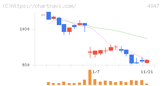 インテリジェント　ウェイブ(4847)の日足チャート