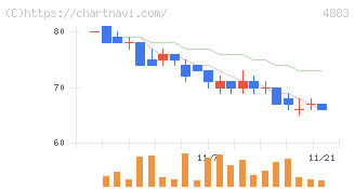 モダリス(4883)の日足チャート