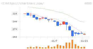 ステラファーマ(4888)の日足チャート