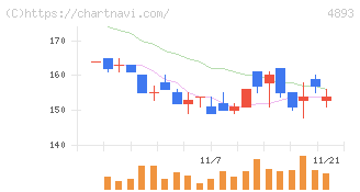 ノイルイミューン・バイオテック(4893)の日足チャート