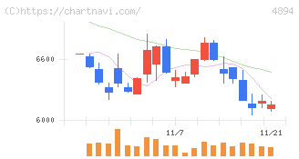 クオリプス(4894)の日足チャート